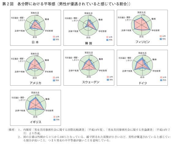 第2表　国連及び日本の男女共同参画に関する取組