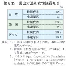 第6表　選出方法別女性議員割合