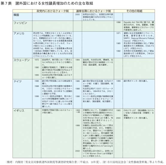 第7表　諸外国における女性議員増加のための主な取組