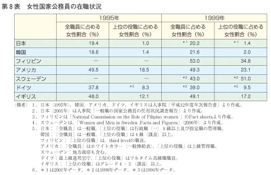 第8表　女性国家公務員の在職状況