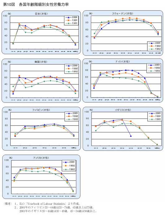 第10図　各国年齢階級別女性労働力率