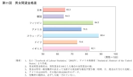 第11図　男女間賃金格差