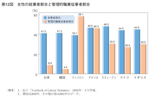 第12図　女性の就業者割合と管理的職業従事者割合