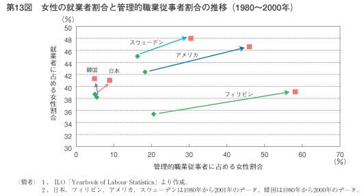 第13図　女性の就業者割合と管理的職業従事者割合の推移（1980～2000年）