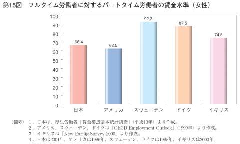 第15図　フルタイム労働者に対するパートタイム労働者の賃金水準（女性）