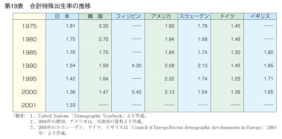 第19表　合計特殊出生率の推移