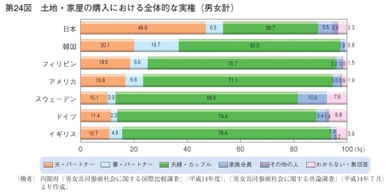 第24図　土地・家屋の購入における全体的な実権（男女計）