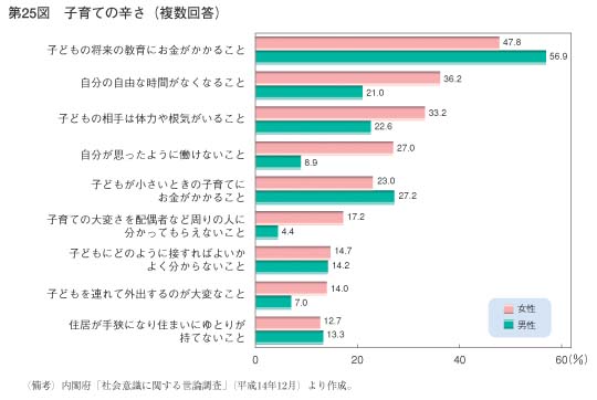 第25図　子育ての辛さ（複数回答）