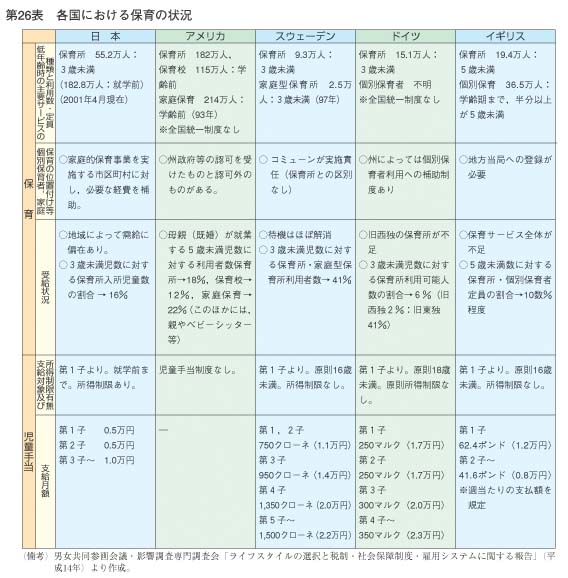 第26表　各国における保育の状況