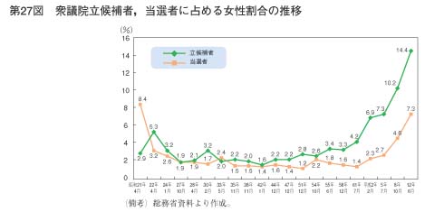 第27図　衆議院立候補者，当選者に占める女性割合の推移