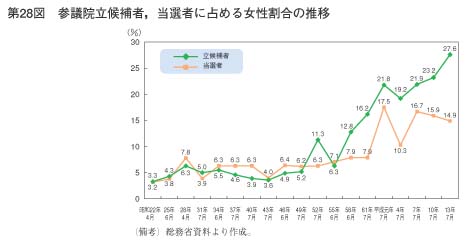 第28図　参議院立候補者，当選者に占める女性割合の推移