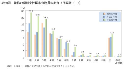 第29図　職務の級別女性国家公務員の割合（行政職（一））