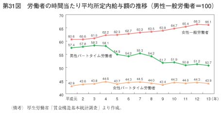 第31図　労働者の時間当たり平均所定内給与額の推移（男性一般労働者＝100）