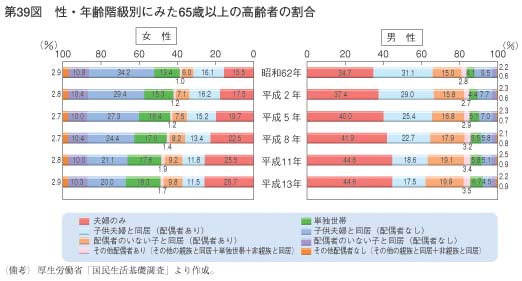 第39図 性・年齢階級別にみた65歳以上の高齢者の割合 内閣府男女共同参画局