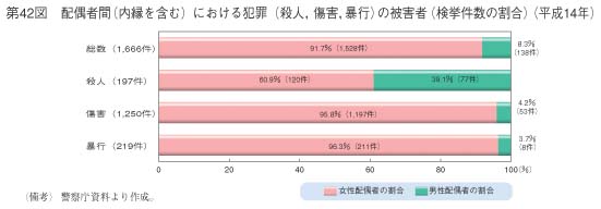 第42図　配偶者間（内縁を含む）における犯罪（殺人，傷害，暴行）の被害者（検挙件数の割合）（平成14年）