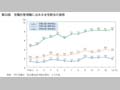 第33図　役職別管理職に占める女性割合の推移 