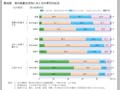 第36図　母の就業状況別にみた父の育児の状況 