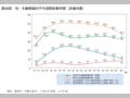 第38図　性・年齢階級別平均週間就業時間（非農林業） 