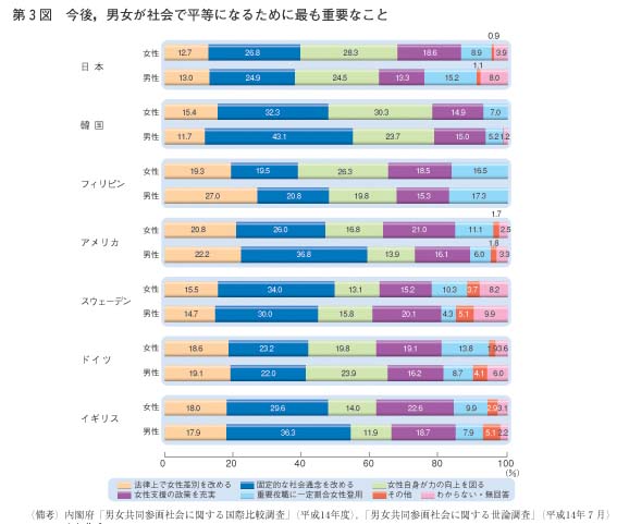 第3図　今後，男女が社会で平等になるために最も重要なこと