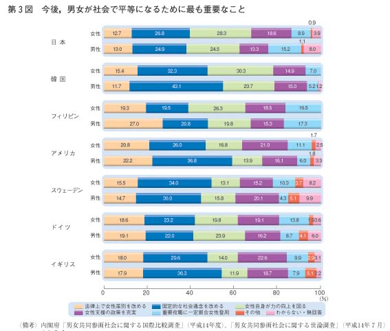 第3図　今後，男女が社会で平等になるために最も重要なこと