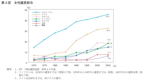 第4図　女性議員割合