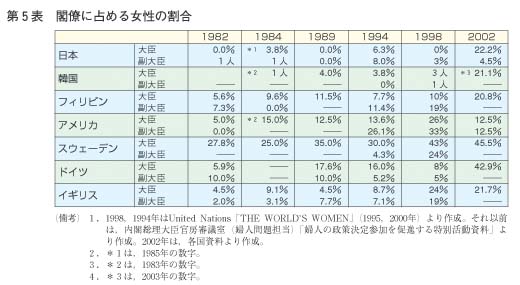 第5表　閣僚に占める女性の割合