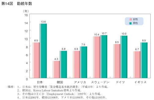 第14図　勤続年数