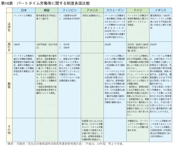 第16表　パートタイム労働等に関する制度各国比較