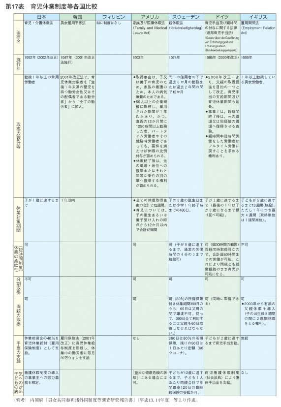 第17表　育児休業制度等各国比較