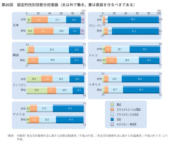 第20図　固定的性別役割分担意識（夫は外で働き，妻は家庭を守るべきである）