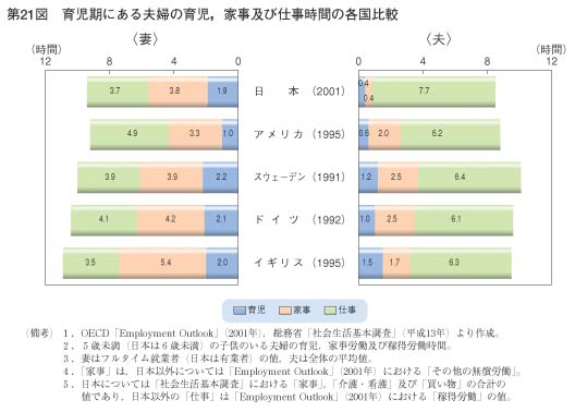 第21図　育児期にある夫婦の育児，家事及び仕事時間の各国比較