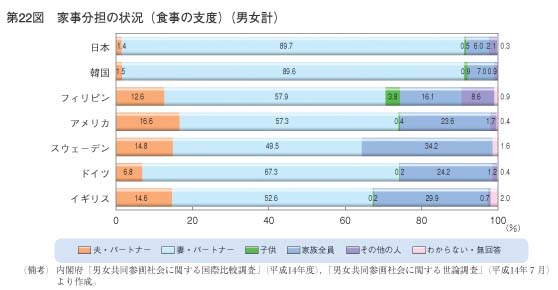 第22図　家事分担の状況（食事の支度）（男女計）
