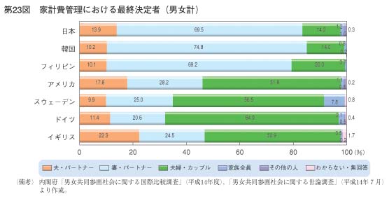 第23図　家計費管理における最終決定者（男女計）