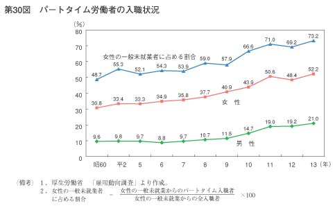 第30図　パートタイム労働者の入職状況