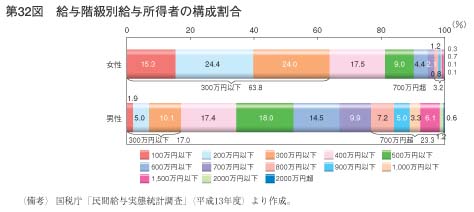 第32図　給与階級別給与所得者の構成割合