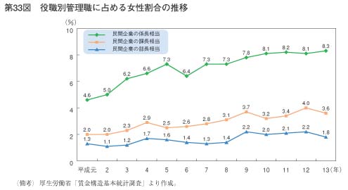 第33図　役職別管理職に占める女性割合の推移