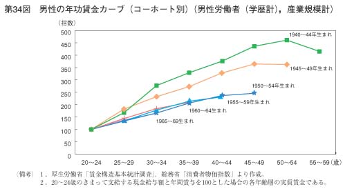 第34図　男性の年功賃金カーブ（コーホート別）（男性労働者（学歴計），産業規模計）