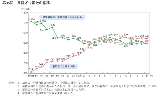 第35図　共稼ぎ世帯数の推移