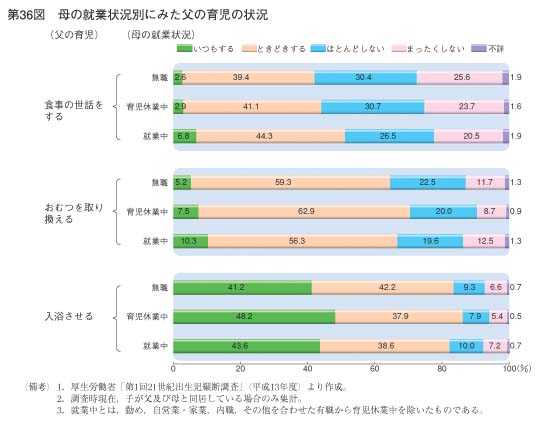 第36図　母の就業状況別にみた父の育児の状況