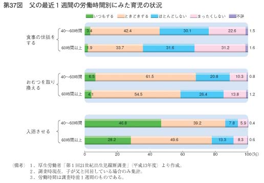 第37図　父の最近1週間の労働時間別にみた育児の状況