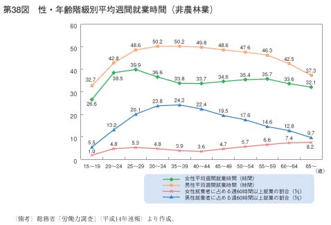 第38図　性・年齢階級別平均週間就業時間（非農林業）