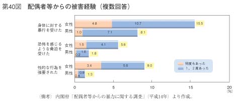 第40図　配偶者等からの被害経験（複数回答）