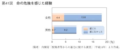 第41図　命の危険を感じた経験