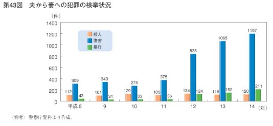 第43図　夫から妻への犯罪の検挙状況