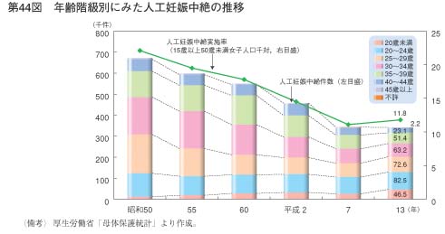 第44図　年齢階級別にみた人工妊娠中絶の推移