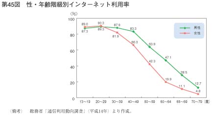 第45図　性・年齢階級別インターネット利用率