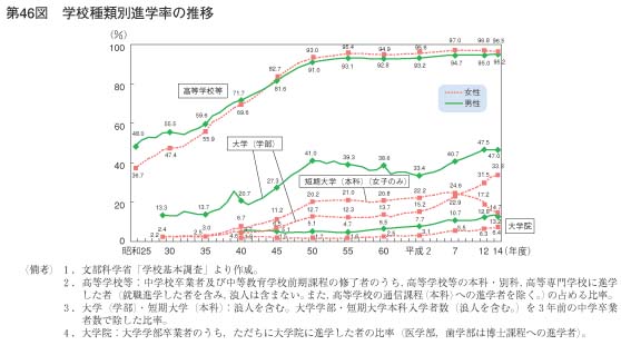 第46図　学校種類別進学率の推移