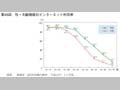 第45図　性・年齢階級別インターネット利用率