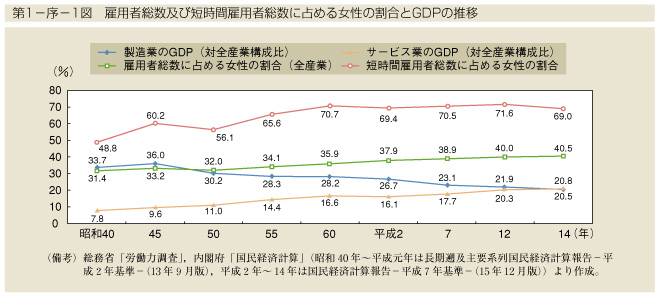 第1-序-1図　雇用者総数及び短時間雇用者総数に占める女性の割合とGDPの推移