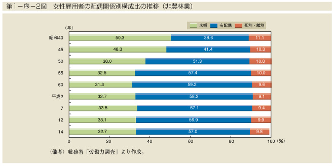 第1-序-2図　女性雇用者の配偶関係別構成比の推移